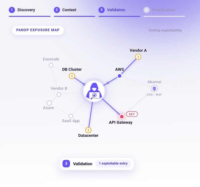 Panop exposure map showing validated attack paths across cloud, SaaS, and datacenter assets